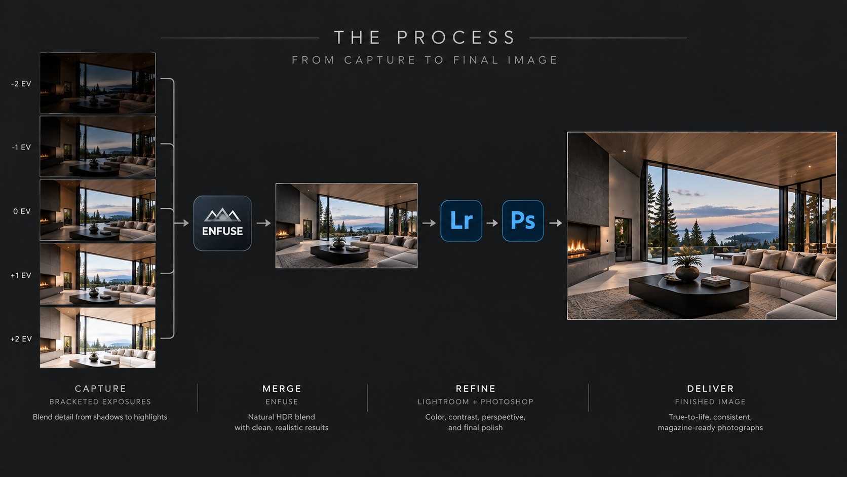 Seven raw files flowing through the Enfusion Process into one finished JPEG